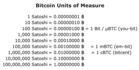 20000 satoshi to bitcoin|BTC converter: Bitcoin to Satoshi, MicroBitcoin, MilliBitcoin, .
